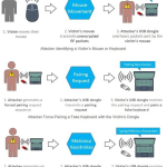 How to Hack Computer By Wireless Mouse or Keyboard – Radio Dongle