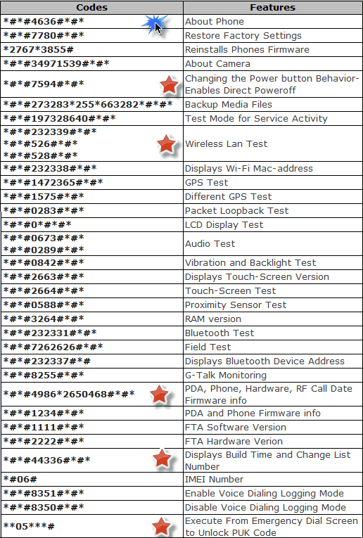 Top 800 Latest Android Secret Codes Hidden Codes 2019