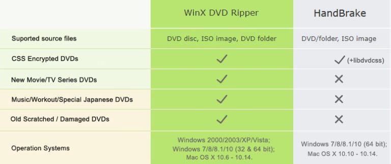 Best Free DVD Rippers Comparison: HandBrake vs. WinX DVD Ripper