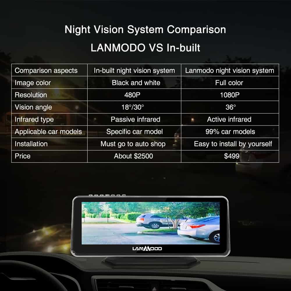 Lanmodo 1080p Night Vision System for 2020  Reviewed  - 87