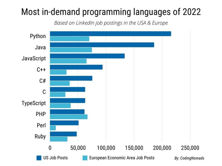 Top 7 Most In Demand Programming Languages for 2023 - 22